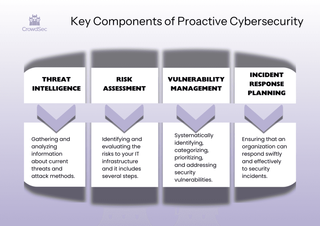the key components of proactive cybersecurity