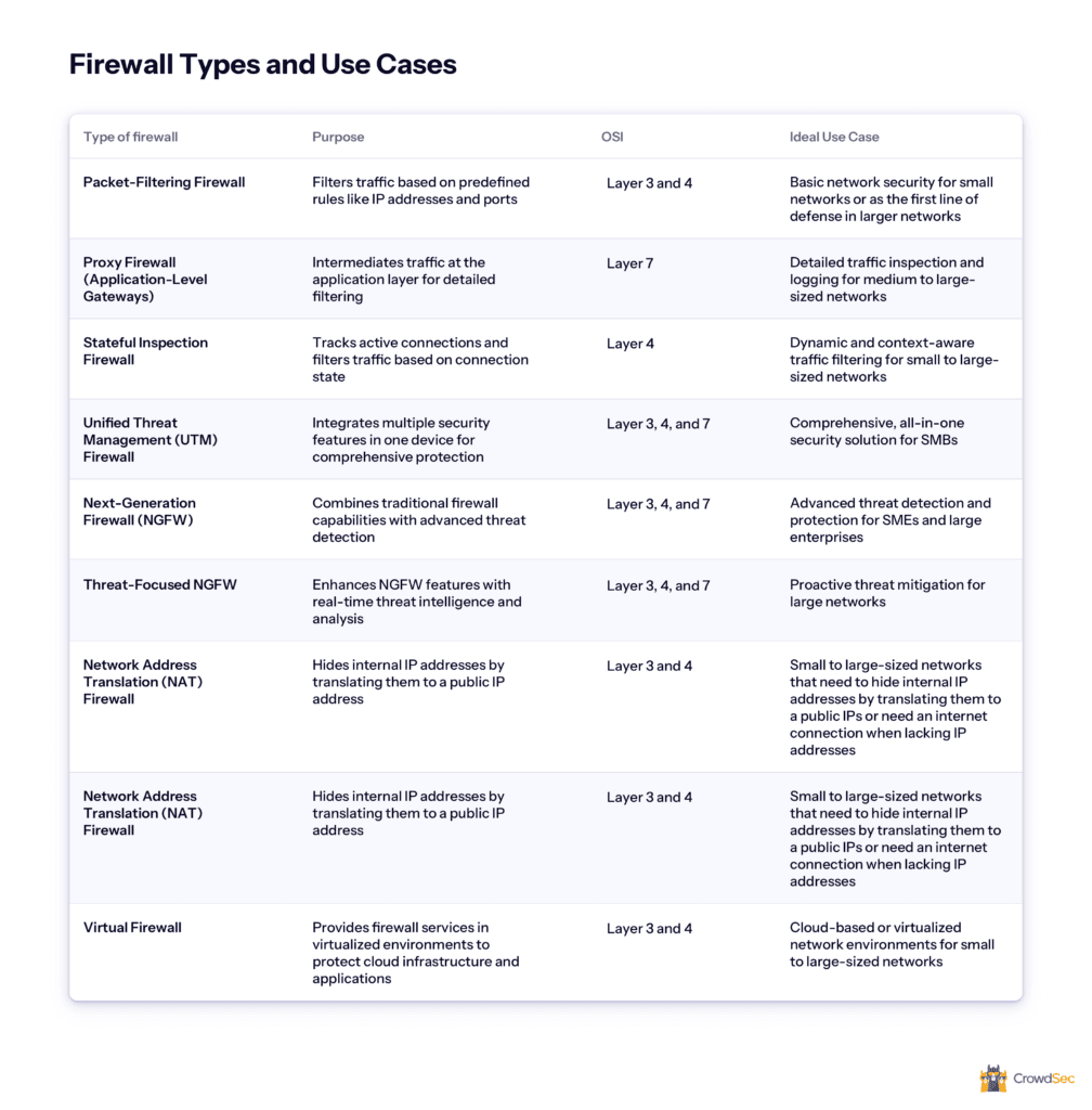 types of firewalls and firewall use cases