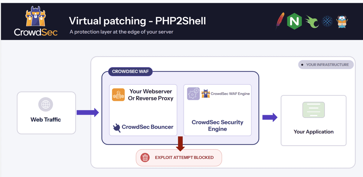 CrowdSec WAF virtual patching diagram: web traffic reaches your web server or reverse proxy, the CrowdSec bouncer checks it with the CrowdSec Security Engine, exploit attempts are blocked and clean requests continue to your application