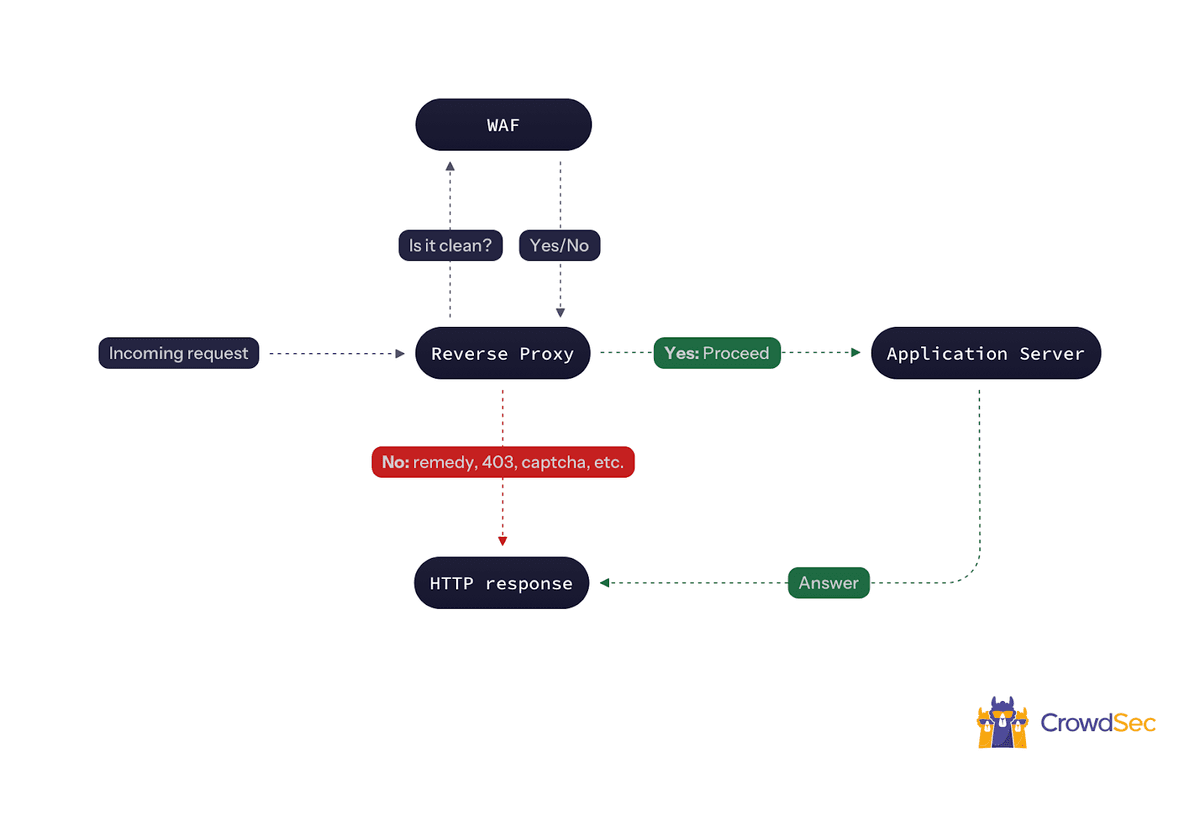 how does a web application firewall (waf) work?