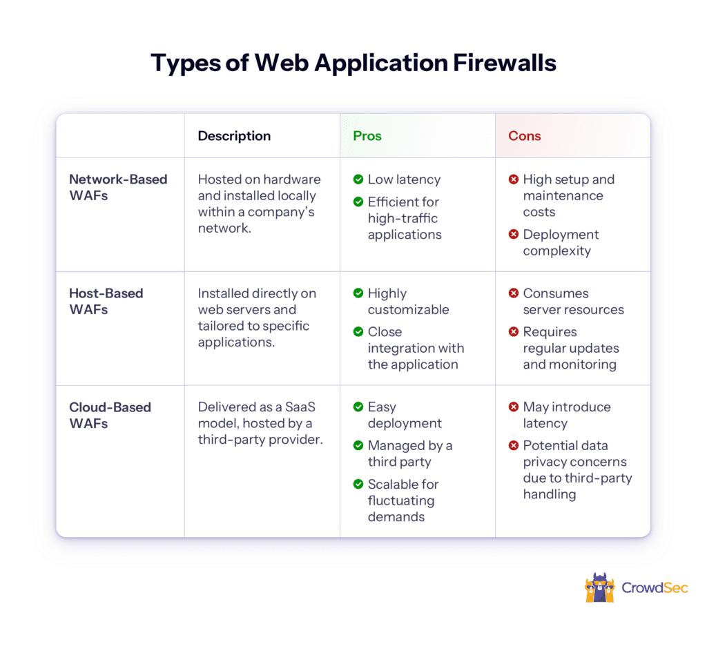types of web application firewalls