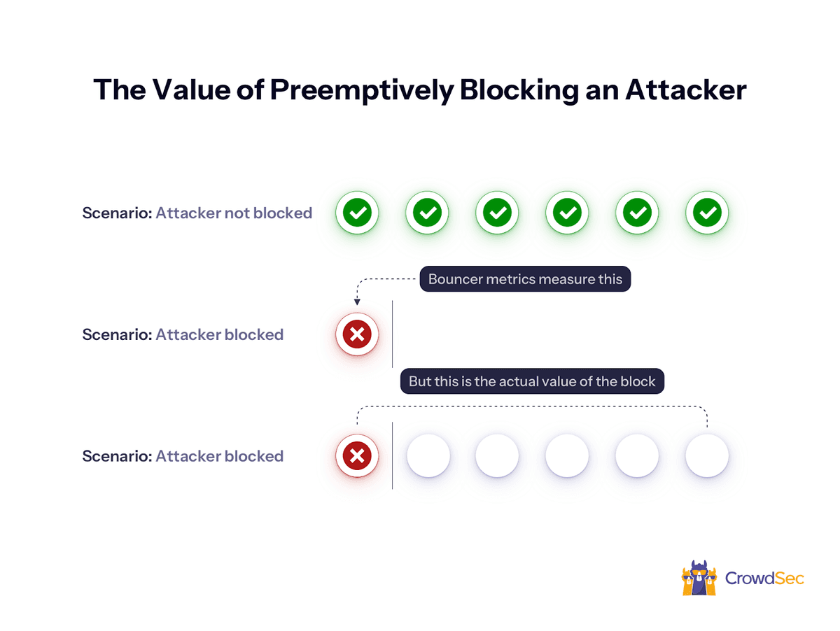 the actual value behind the preemptive blocking of an attacker