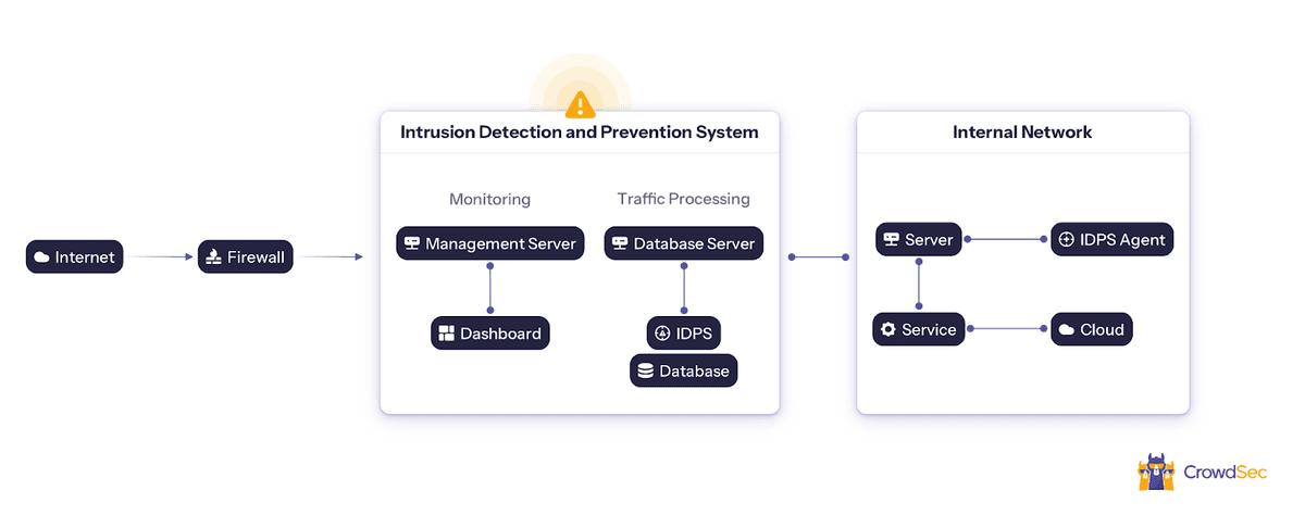 how an intrusion detection and prevention system (idps) works
