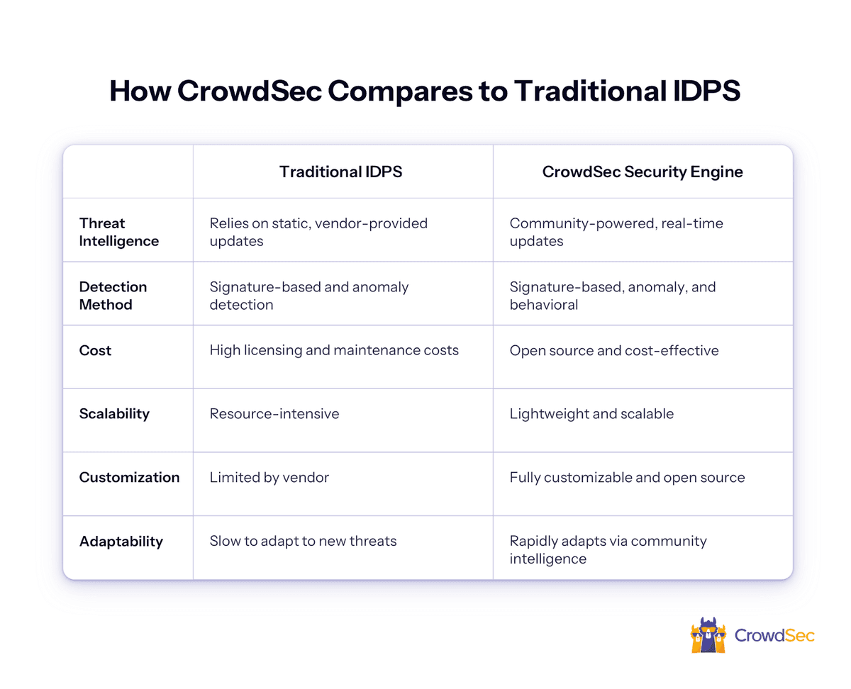 how the crowdsec idps compares to traditional idps