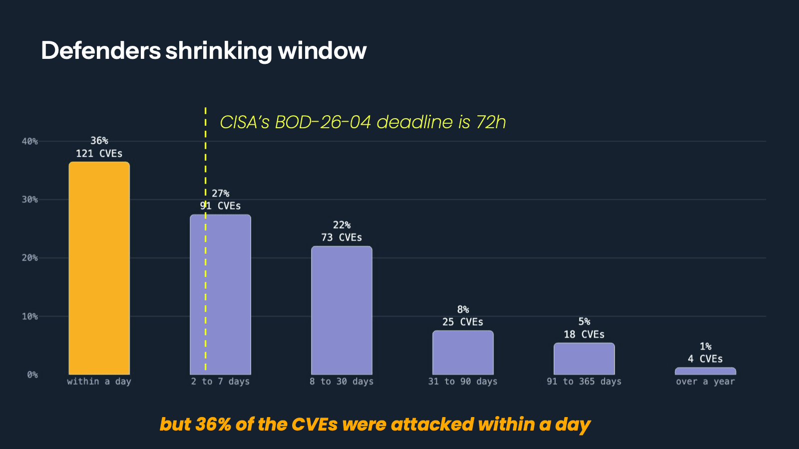 Bar chart: of 332 exploited CVEs tracked from Q4 2024 to Q2 2026, 36% were attacked within a day of publication, 27% within 2 to 7 days and 22% within 8 to 30 days