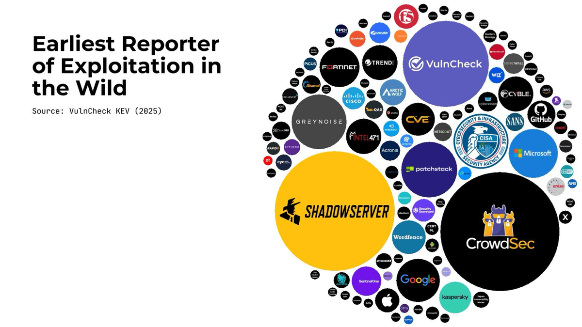 Bubble chart of the earliest reporters of exploitation in the wild in 2025, source VulnCheck KEV, with CrowdSec among the largest