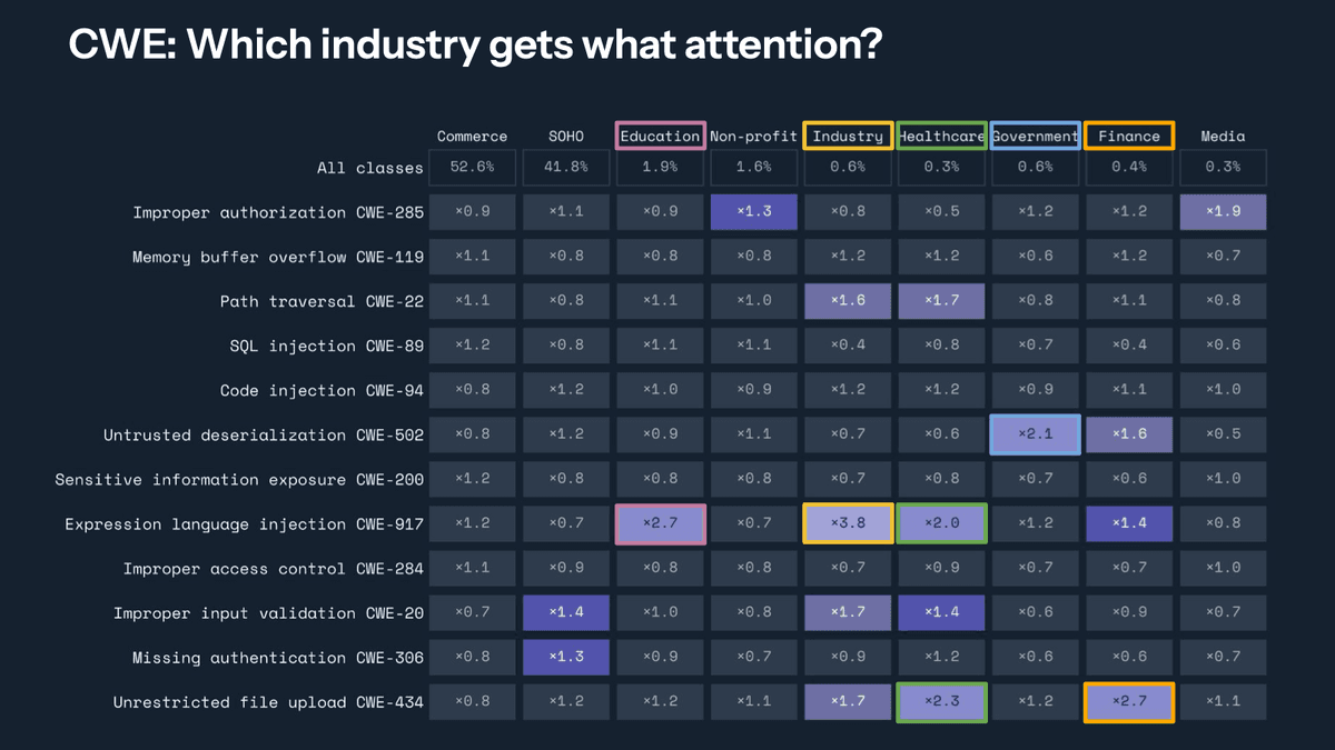Heat map of exploited weakness classes by industry: expression-language injection 3.8× in industry, unrestricted file upload 2.7× in finance, deserialization 2.1× in government