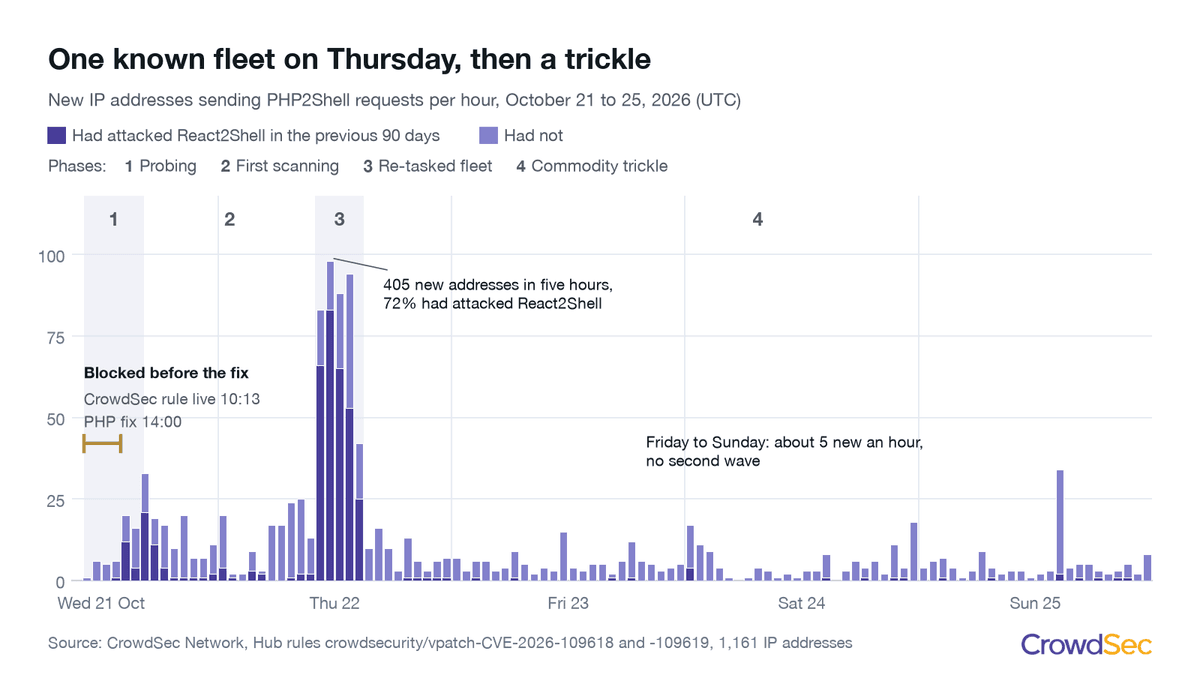 New IP addresses sending PHP2Shell requests per hour, Wednesday to Sunday, split by whether each had attacked React2Shell in the previous 90 days, with the four phases shaded and the window between the CrowdSec rule and PHP’s fix marked—source: CrowdSec Network, two Hub rules, October 21 to 25, 2026, UTC.