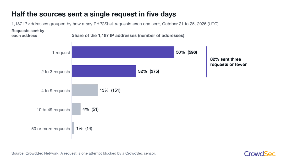 IP addresses grouped by how many PHP2Shell requests each sent in five days: their share of all addresses (left) and of all blocked requests (right). Source: CrowdSec Network, October 21 to 25, 2026, UTC.