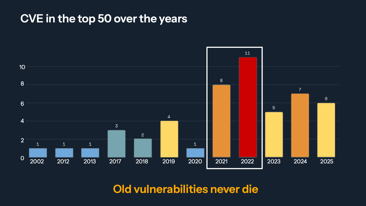Number of CVEs in the top 50 most exploited by year of publication: 8 from 2021, 11 from 2022, some from 2002 to 2013