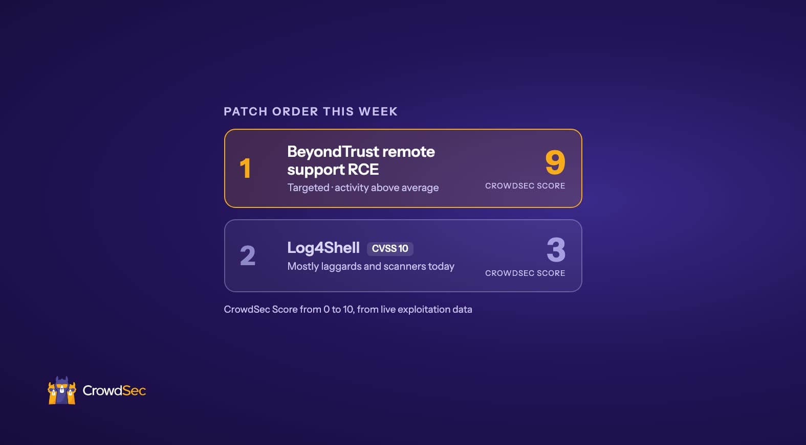 Patch order example: the BeyondTrust remote support RCE ranks first with a CrowdSec Score of 9, ahead of Log4Shell, which has a CVSS of 10 but a CrowdSec Score of 3.