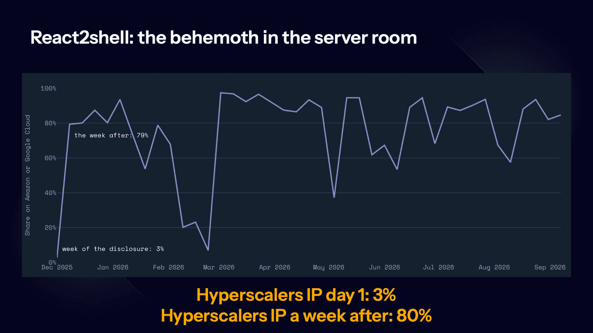 Share of React2Shell attacking IPs from Amazon or Google Cloud: 3% in the week of disclosure, 79% the week after